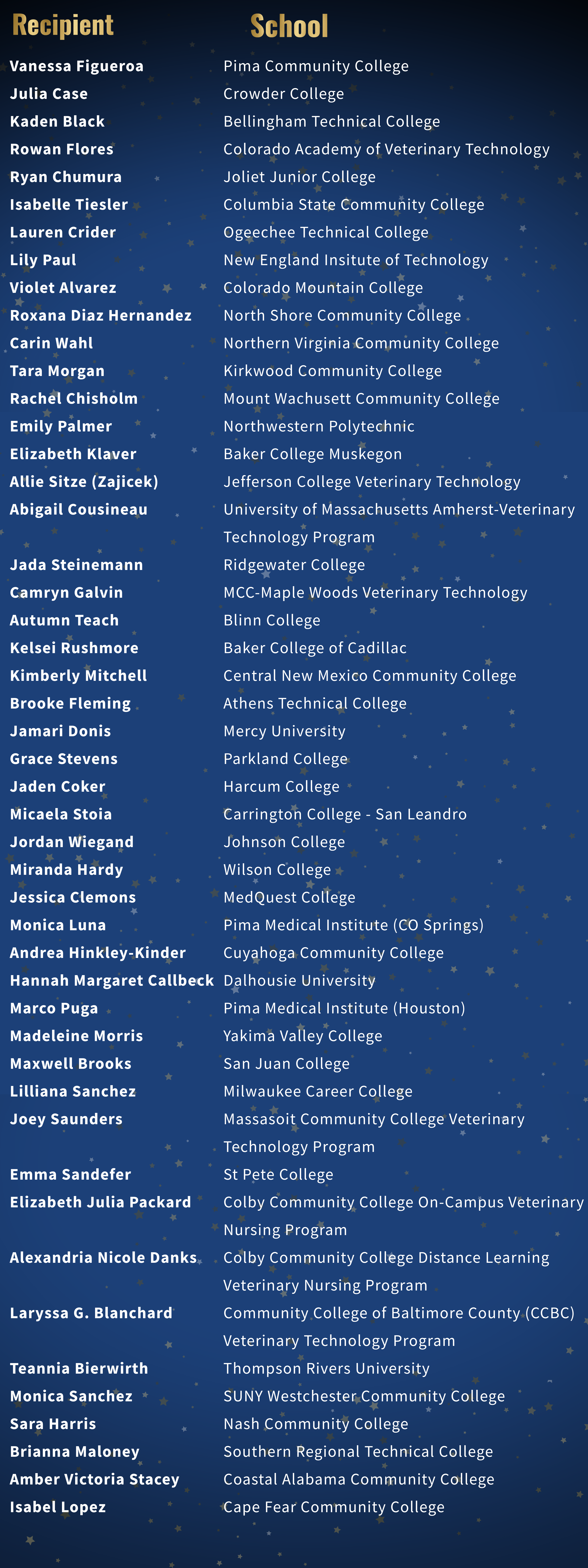 Program Directors Award Website Image Recipient School Vanessa Figueroa Pima Community College Julia Case Crowder College Kaden Black Bellingham Technical College Rowan Flores Colorado Academy of Veterinary Technology Ryan Chumura Joliet Junior College Isabelle Tiesler Columbia State Community College Lauren Crider Ogeechee Technical College Lily Paul New England Institute of Technology Violet Alvarez Colorado Mountain College Roxana Diaz Hernandez North Shore Community College Carin Wahl Northern Virginia Community College Tara Morgan Kirkwood Community College Rachel Chisholm Mount Wachusett Community College Emily Palmer Northwestern Polytechnic Elizabeth Klaver Baker College Muskegon Allie Sitze (Zajicek) Jefferson College Veterinary Technology Abigail Cousineau University of Massachusetts Amherst-Veterinary Technology Program Jada Steinemann Ridgewater College Camryn Galvin MCC-Maple Woods Veterinary Technology Autumn Teach Blinn College Kelsei Rushmore Baker College of Cadillac Kimberly Mitchell Central New Mexico Community College Brooke Fleming Athens Technical College Jamari Donis Mercy University Grace Stevens Parkland College Jaden Coker Harcum College Micaela Stoia Carrington College - San Leandro Jordan Wiegand Johnson College Miranda Hardy Wilson College Jessica Clemons MedQuest College Monica Luna Pima Medical Institute - CO Springs Andrea Hinkley-Kinder Cuyahoga Community College Hannah Margaret Callbeck Dalhousie University Marco Puga Pima Medical Institute - Houston Madeleine Morris Yakima Valley College Maxwell Brooks San Juan College Lilliana Sanchez Milwaukee Career College Joey Saunders Massasoit Community College Veterinary Technology Program Emma Sandefer St Pete College Elizabeth Julia Packard Colby Community College On-Campus Veterinary Nursing Program Alexandria Nicole Danks Colby Community College Distance Learning Veterinary Nursing Program Laryssa G. Blanchard Community College of Baltimore County (CCBC) Veterinary Technology Program Teannia Bierwirth Thompson Rivers University Monica Sanchez SUNY Westchester Community College Sara Harris Nash Community College Brianna Maloney Southern Regional Technical College Amber Victoria Stacey Coastal Alabama Community College Isabel Lopez Cape Fear Community College